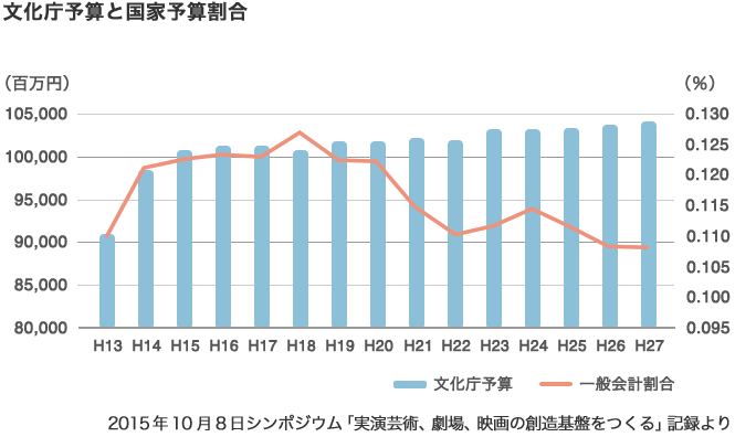 文化庁予算と国家予算割合