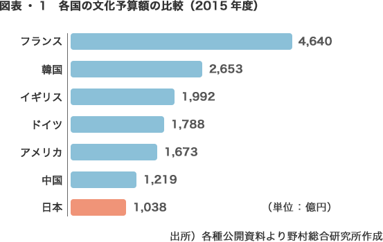 図表・1 各国の文化予算額の比較(2015年度)