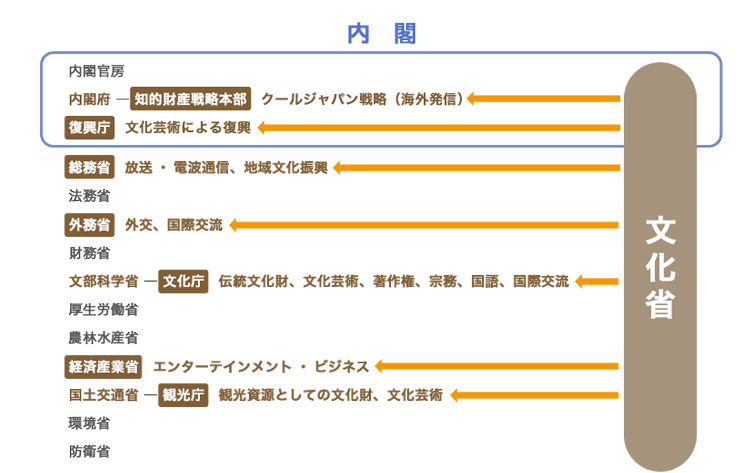 文化を扱う政府機関としての司令塔 図