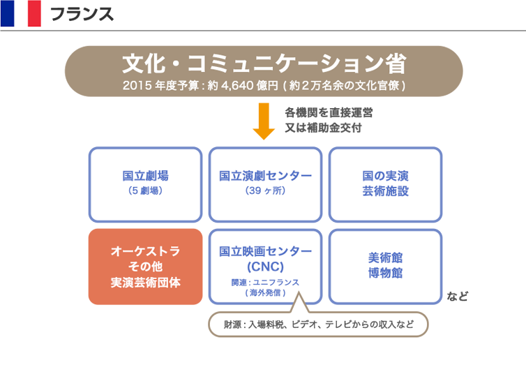 フランスの文化政策 図