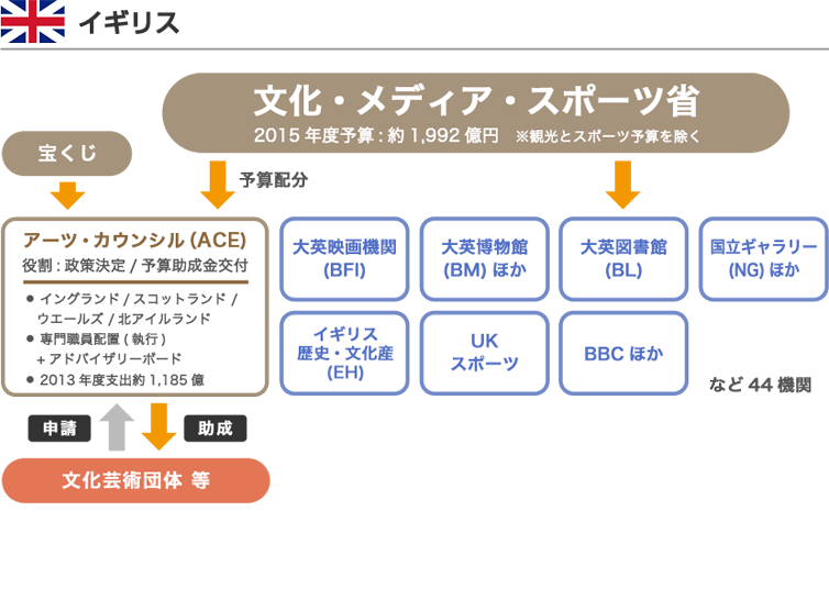 イギリスの文化政策 図