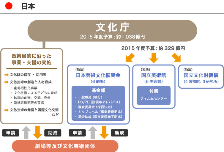 日本の文化政策 図
