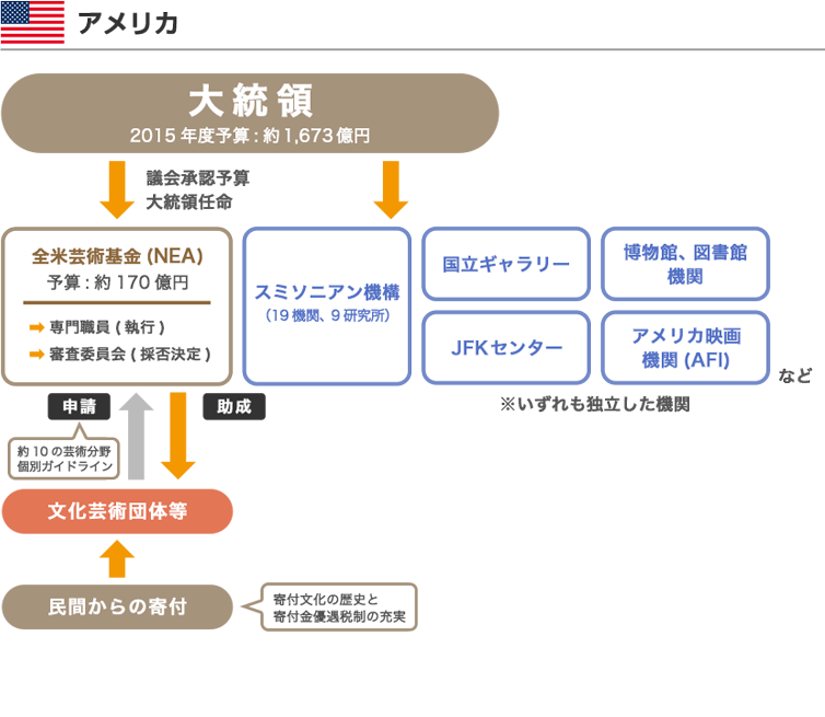 アメリカの文化政策 図